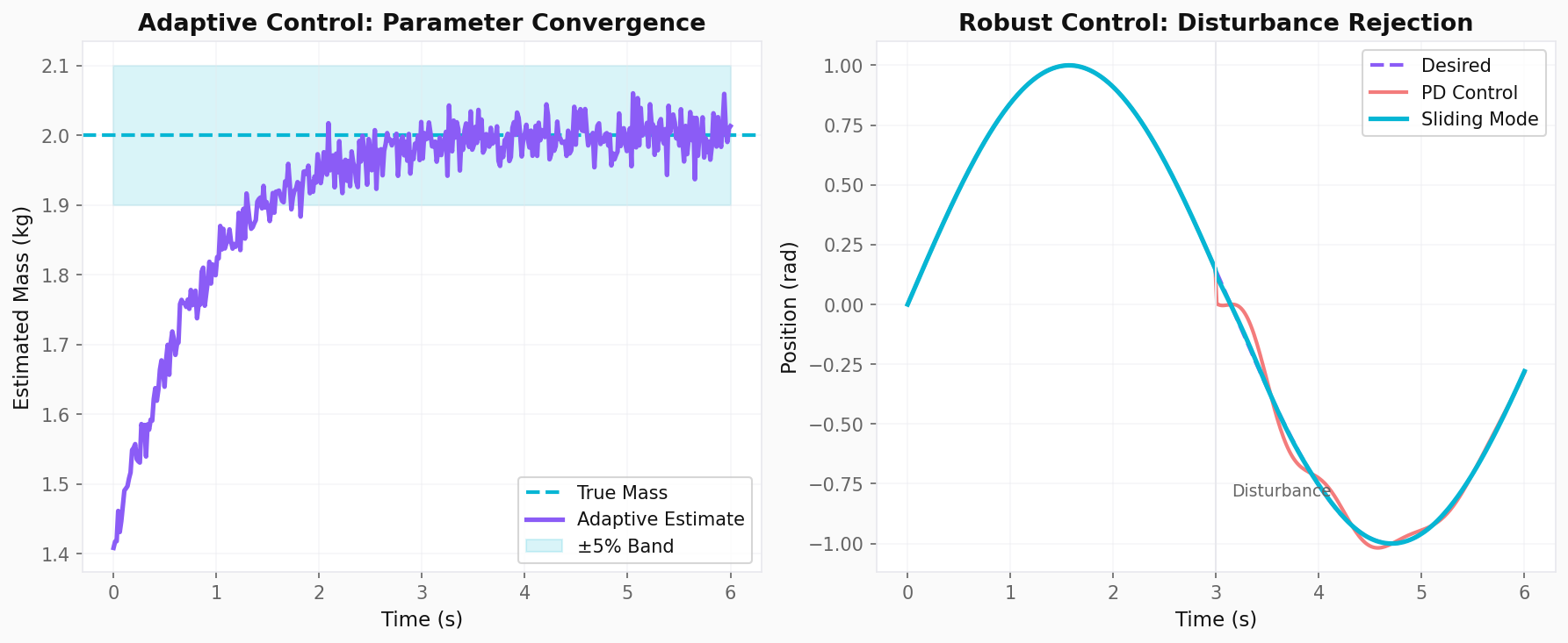 Adaptive and Robust Control: Handling Uncertainty