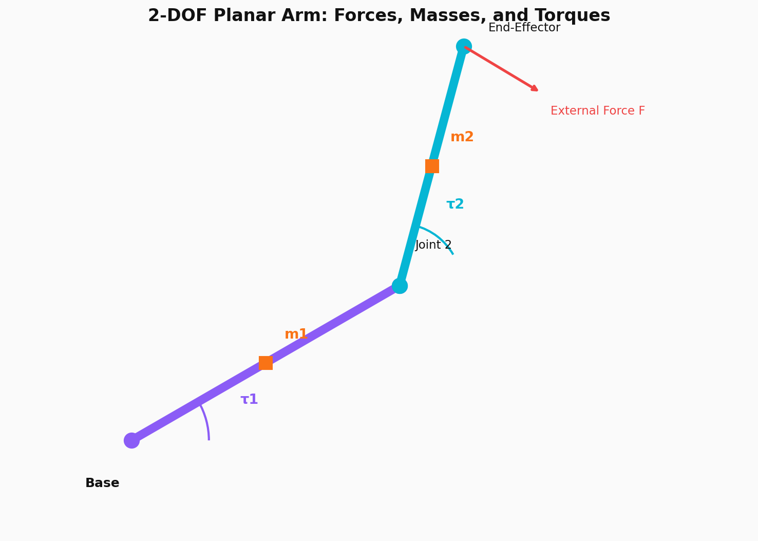 2-DOF Arm Dynamics