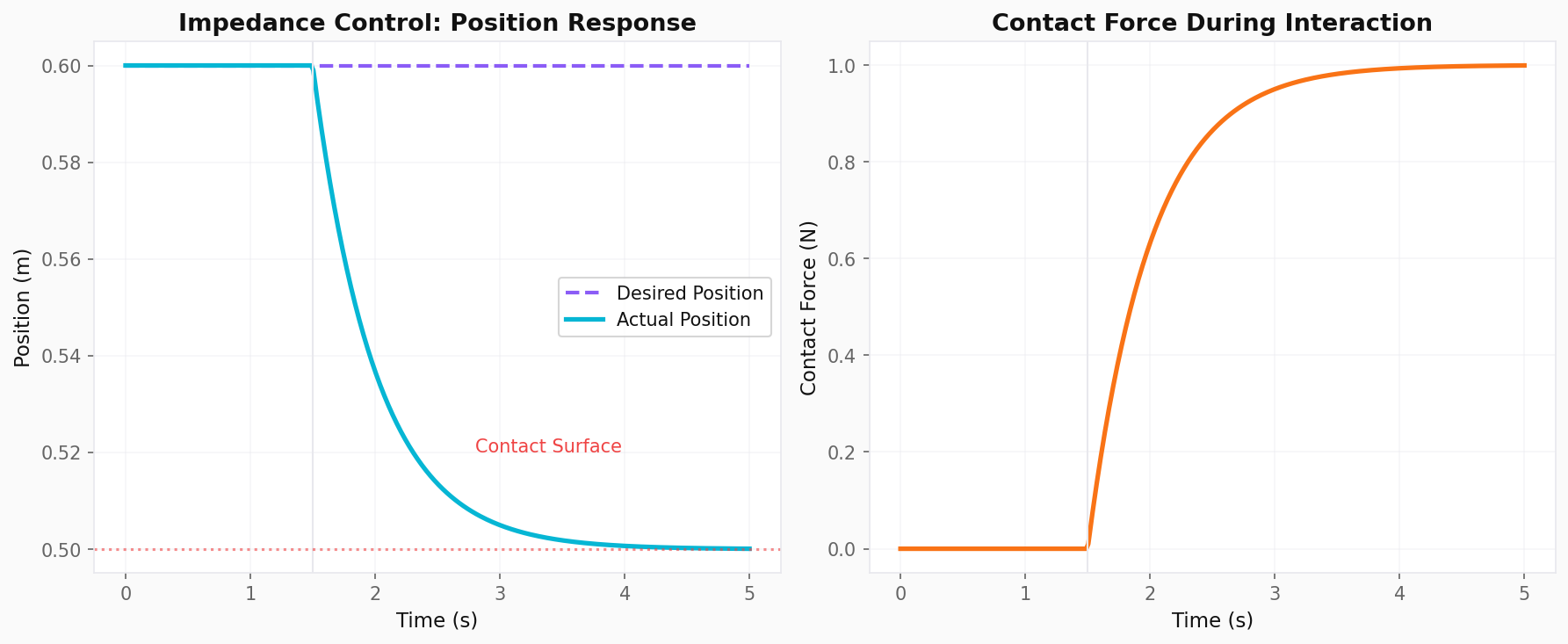 Force Control and Impedance Control: Interacting with the World