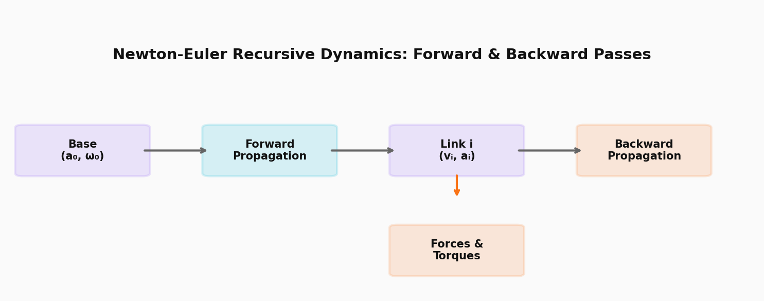Newton-Euler Recursive Dynamics: Real-Time Robot Simulation